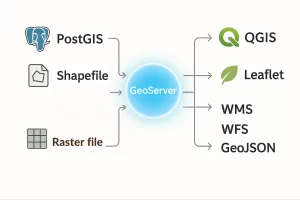 Lee más sobre el artículo Los secretos de GeoServer que debes saber (y cómo aplicarlos en tus proyectos GIS)